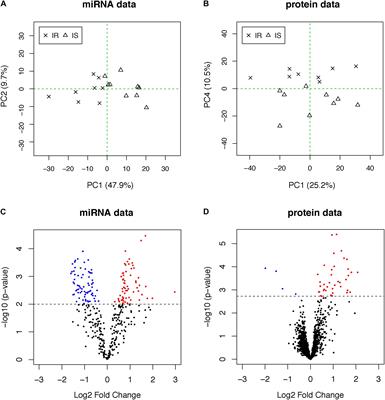 Plasma Protein and MicroRNA Biomarkers of Insulin Resistance: A Network-Based Integrative -Omics Analysis